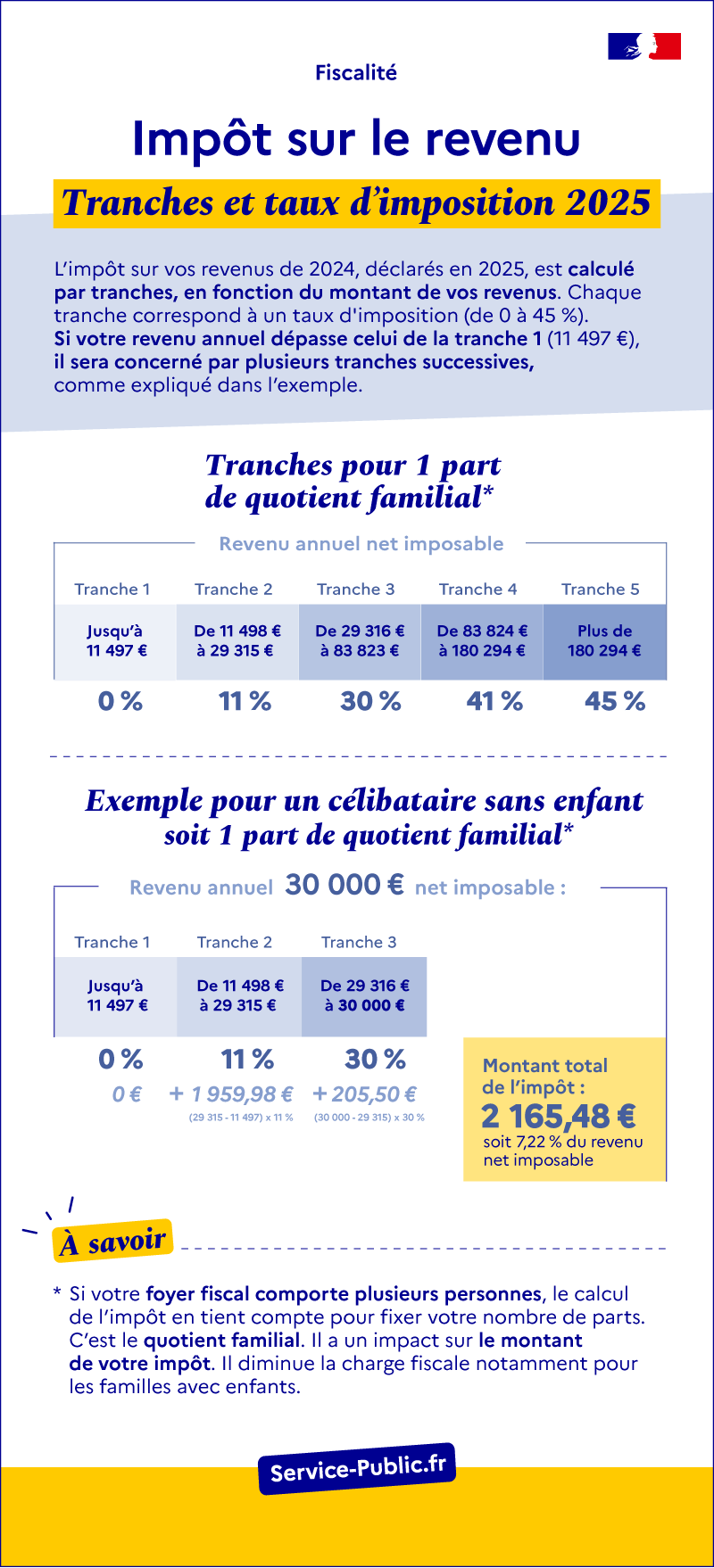 Impôt sur le revenu : barème 2025