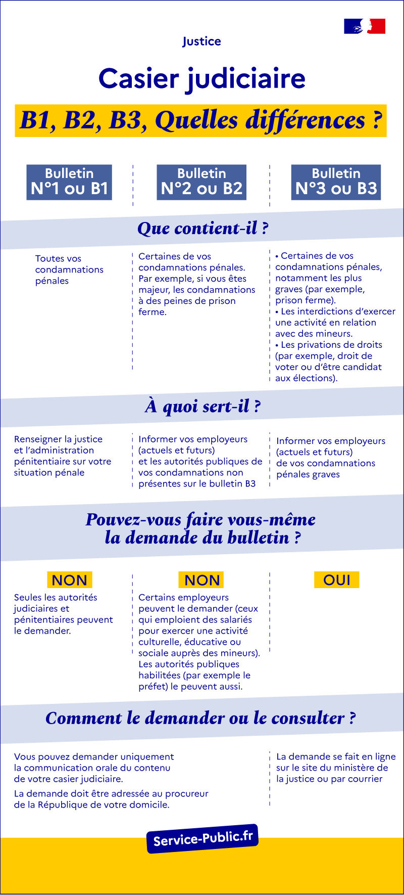 Casier judiciaire bulletins B1, B2, B3 : quelles différences ?